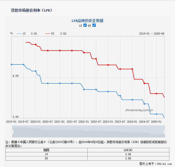 重磅！降息！桂林房贷利率3.0% - 郑州生活资讯 - 郑州28生活网 zz.28life.net